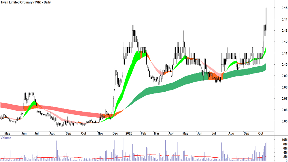 Tivan (ASX-TVN) Daily chart 16 October 2025