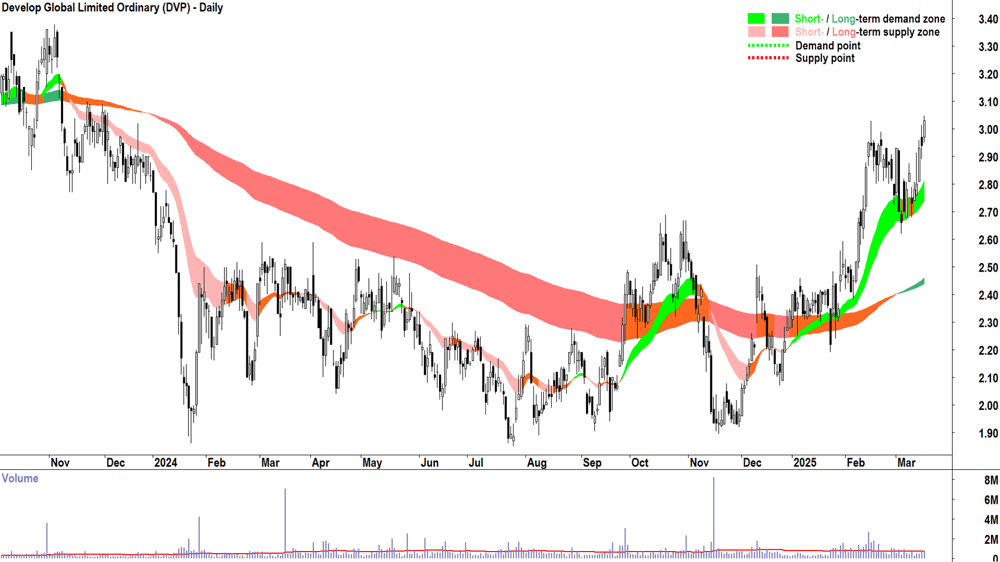 Develop Global (ASX-DVP) daily chart 18 March 2025