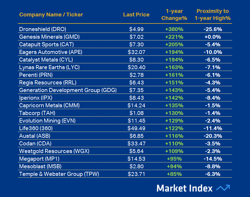 ASX 200 Best 1-year Performance 42 2025