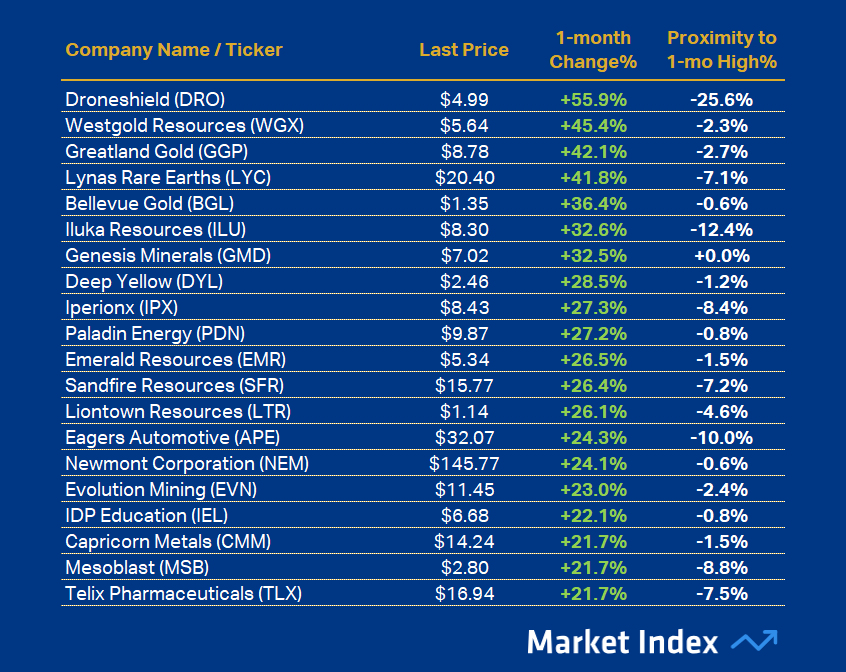 ASX 200 Best 1-month Performance 42 2025