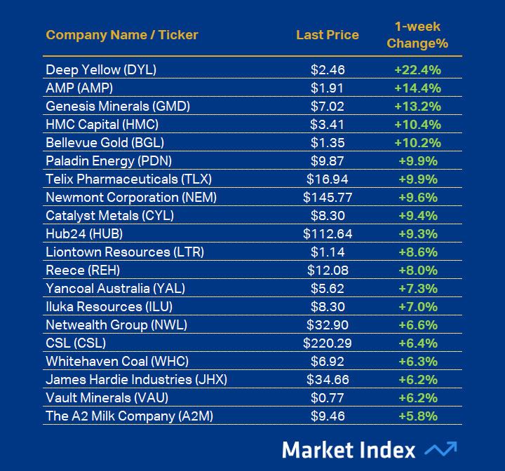 ASX 200 Best 1-week Performance 42 2025