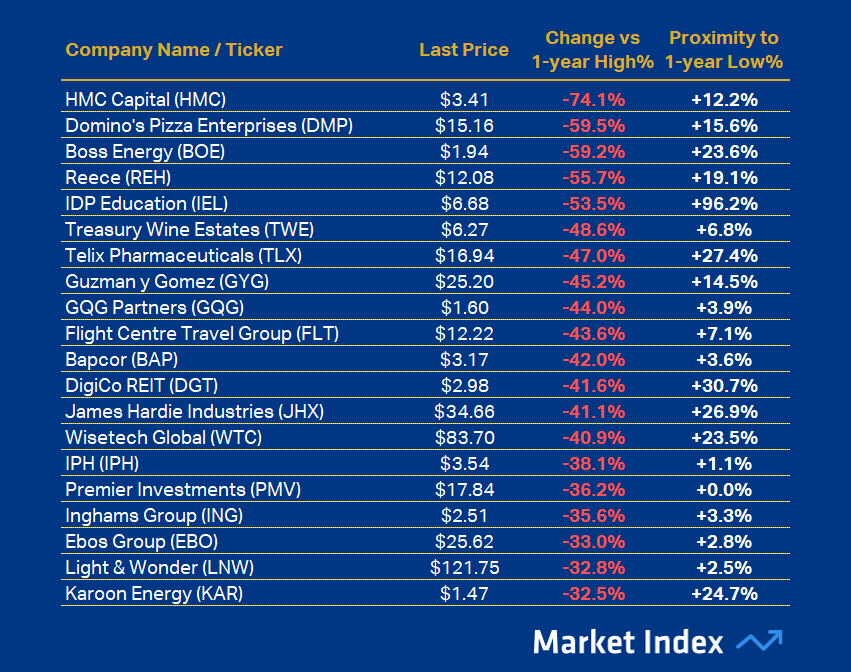 ASX 200 Weakest 1-year Performance 42 2025