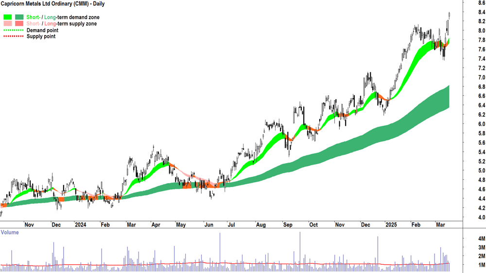 Capricorn Metals (ASX-CMM) daily chart 18 March 2025