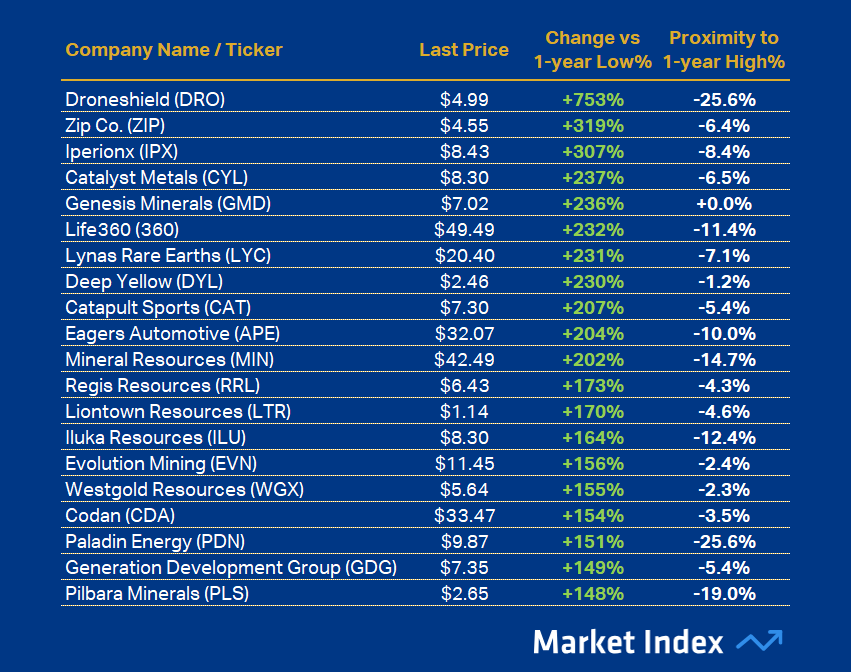 ASX 200 Strongest 1-year Performance 42 2025
