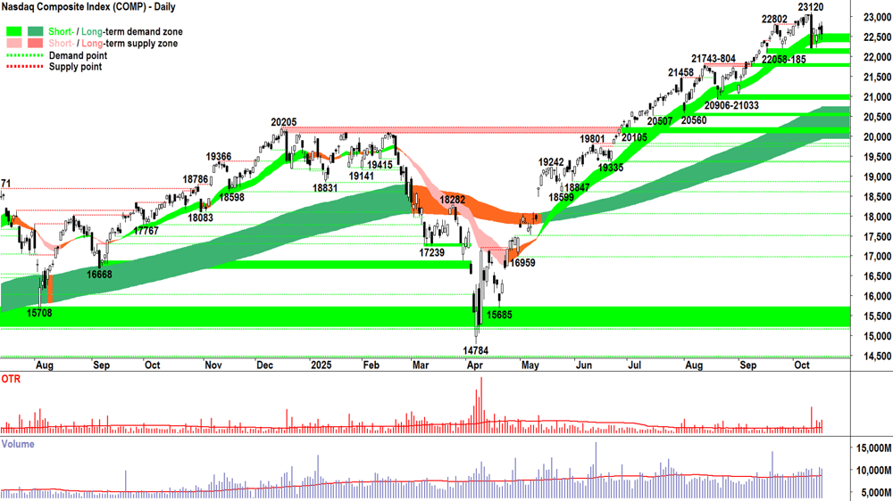NASDAQ Composite Index chart 16 Oct