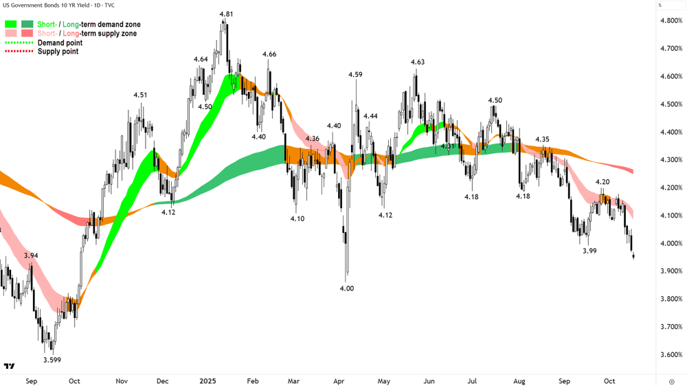 US 10 Year T-Bond Yield chart 17 Oct