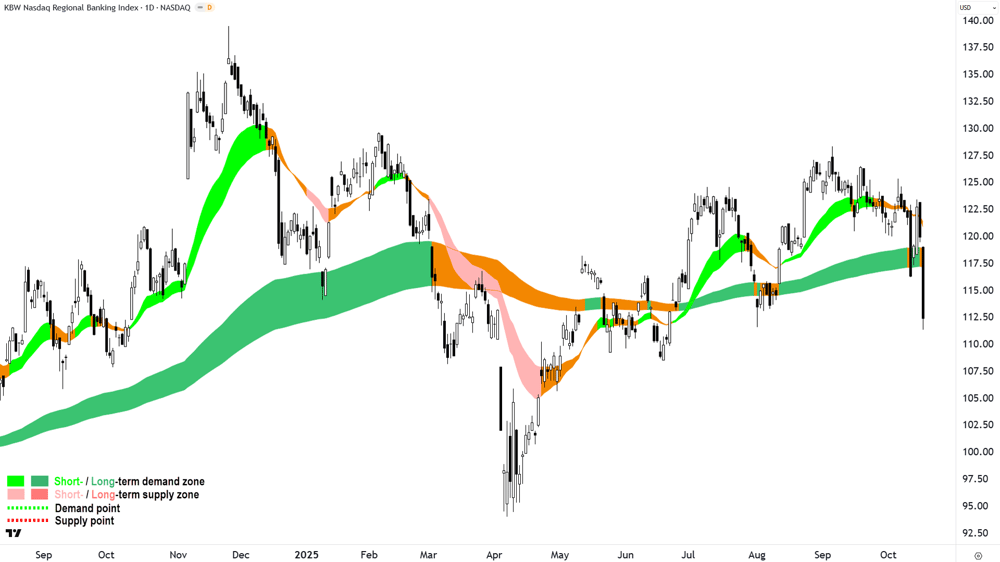 KBW Nasdaq Regional Banking Index (KRX) chart 16 Oct