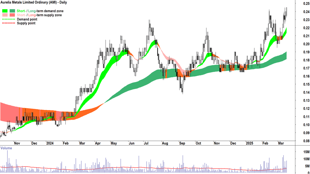 Aurelia Metals (ASX-AMI) daily chart 18 March 2025