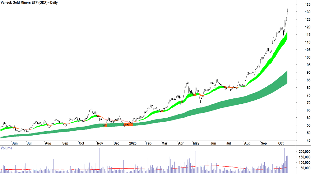 Vaneck Gold Miners ETF (ASX-GDX) Daily chart 17 October 2025
