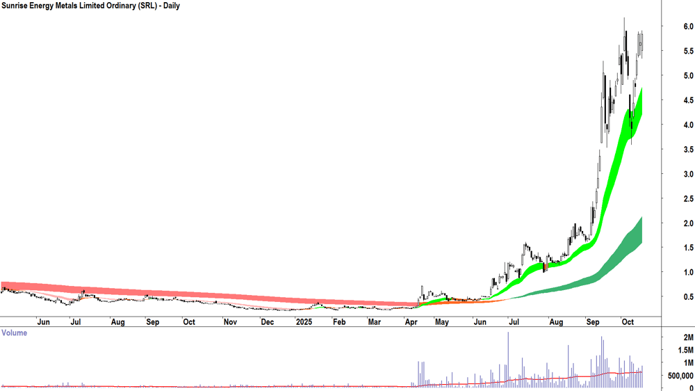 Sunrise Energy Metals (ASX-SRL) Daily chart 17 October 2025