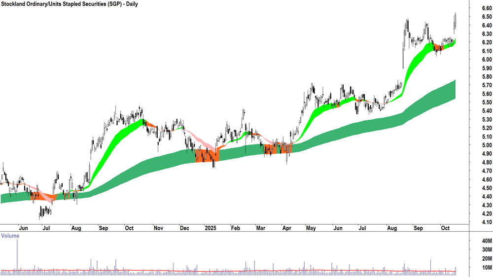 Stockland (ASX-SGP) Daily chart 17 October 2025