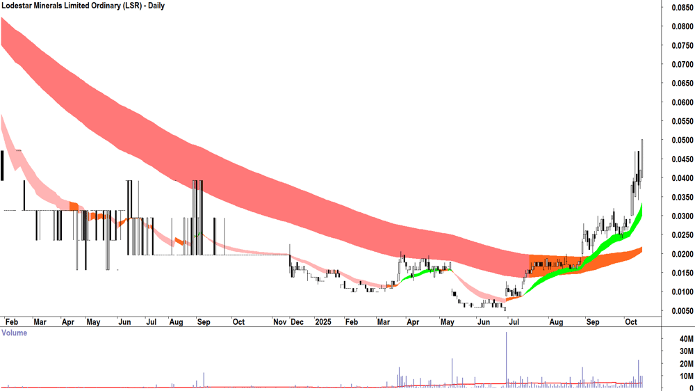 Lodestar Minerals (ASX-LSR) Daily chart 17 October 2025