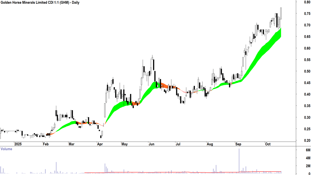 Golden Horse Minerals (ASX-GHM) Daily chart 17 October 2025