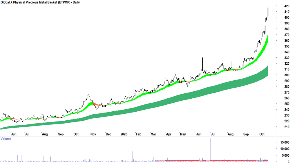 Global X Physical Precious Metal Basket (ASX-ETPMPM) Daily chart 17 October 2025