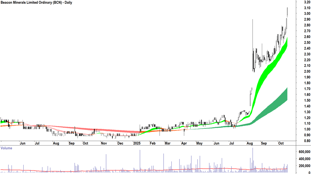 Beacon Minerals (ASX-BCN) Daily chart 17 October 2025