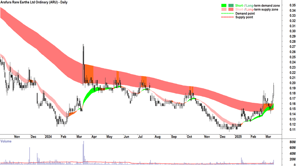 Arafura Rare Earths (ASX-ARU) daily chart 18 March 2025