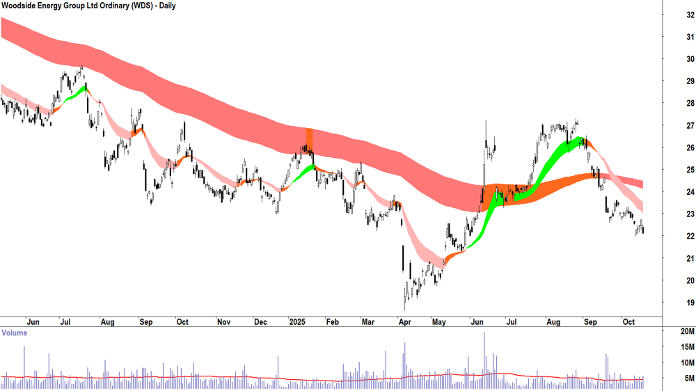 Woodside Energy Group (ASX-WDS) Daily chart 17 October 2025