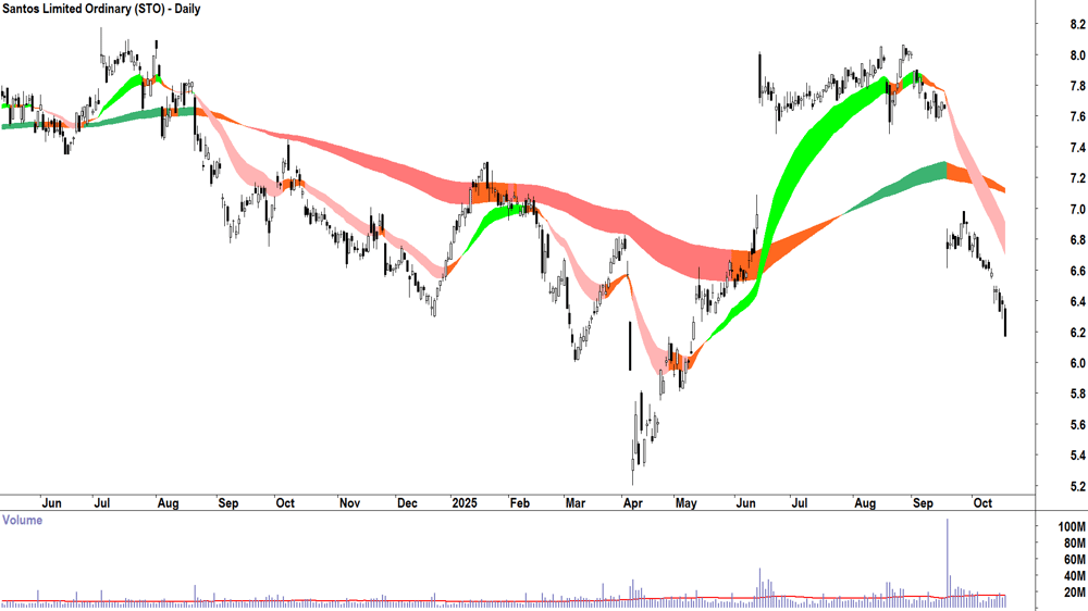 Santos (ASX-STO) Daily chart 17 October 2025