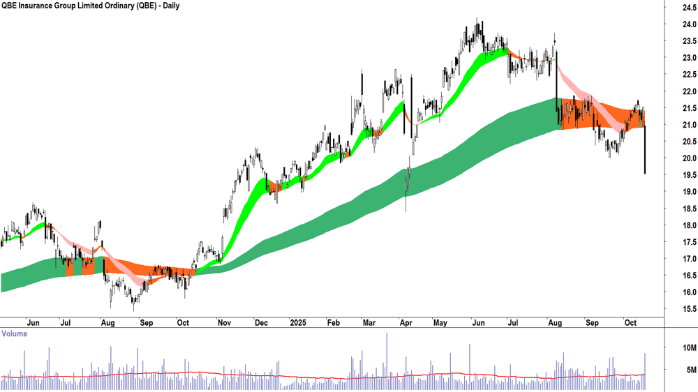 QBE Insurance Group (ASX-QBE) Daily chart 17 October 2025