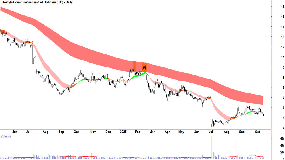 Lifestyle Communities (ASX-LIC) Daily chart 17 October 2025