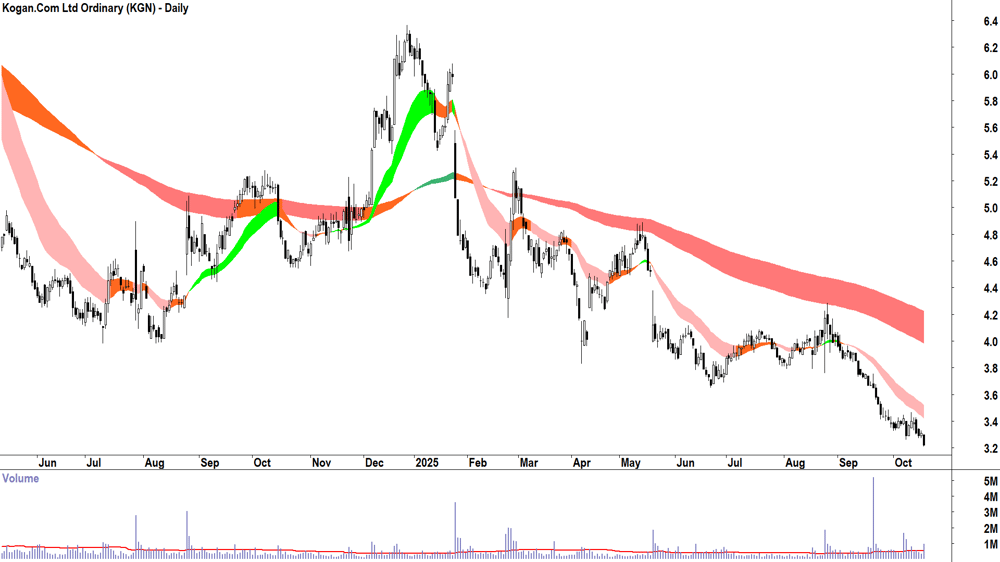 Kogan.Com (ASX-KGN) Daily chart 17 October 2025