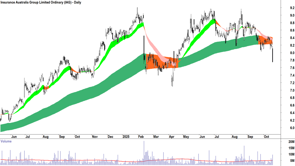 Insurance Australia Group (ASX-IAG) Daily chart 17 October 2025