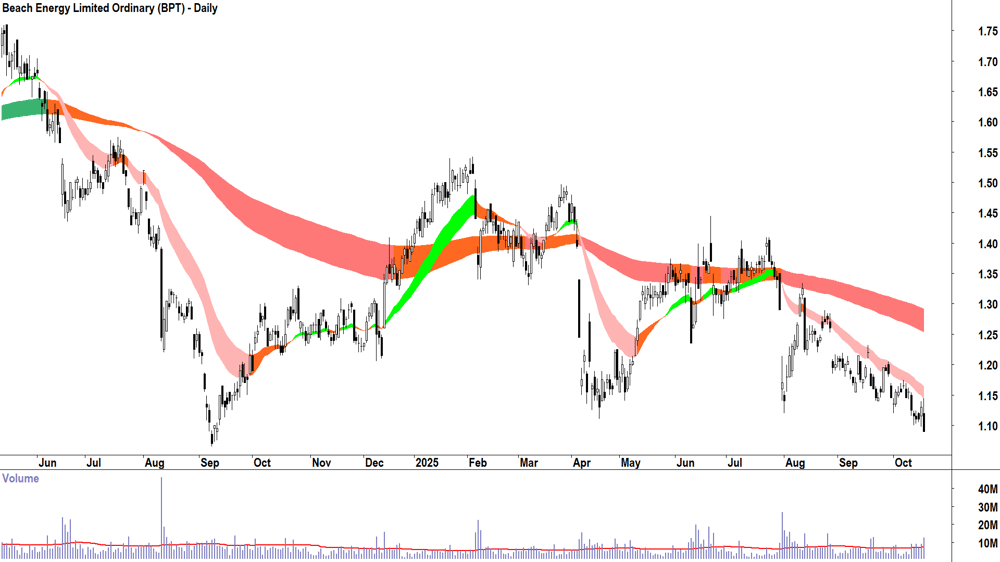 Beach Energy (ASX-BPT) Daily chart 17 October 2025