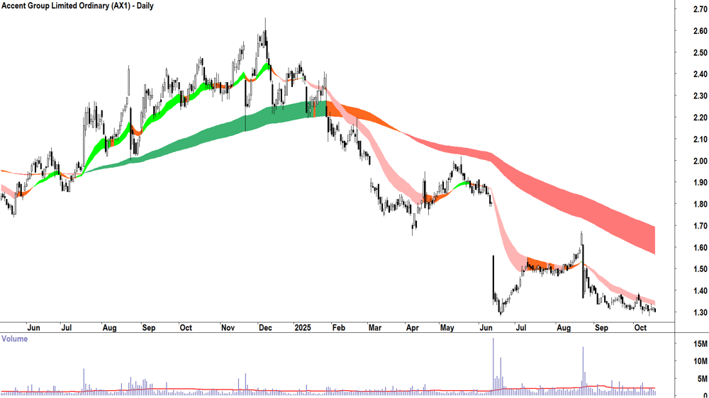 Accent Group (ASX-AX1) Daily chart 17 October 2025