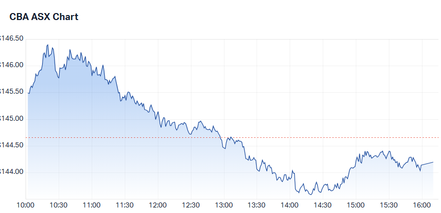 CBA intraday chart Tuesday 18 March 2025
