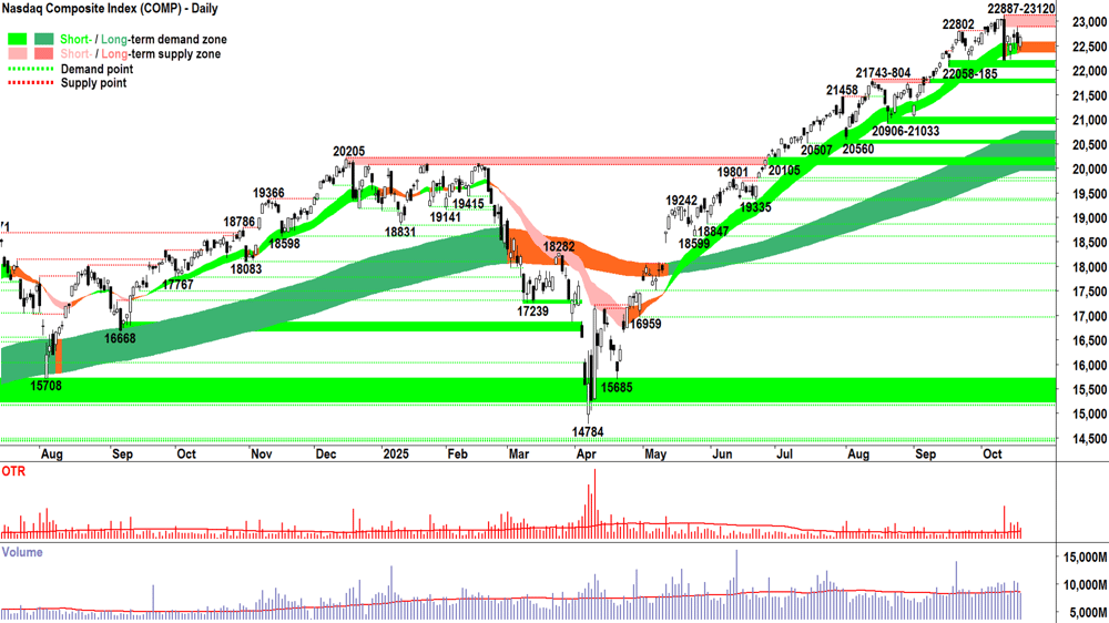 NASDAQ Composite Index chart 17 Oct