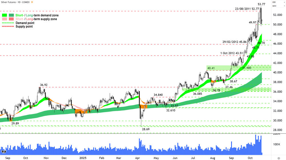 Silver Futures (Front month, back-adjusted) COMEX chart 20 Oct