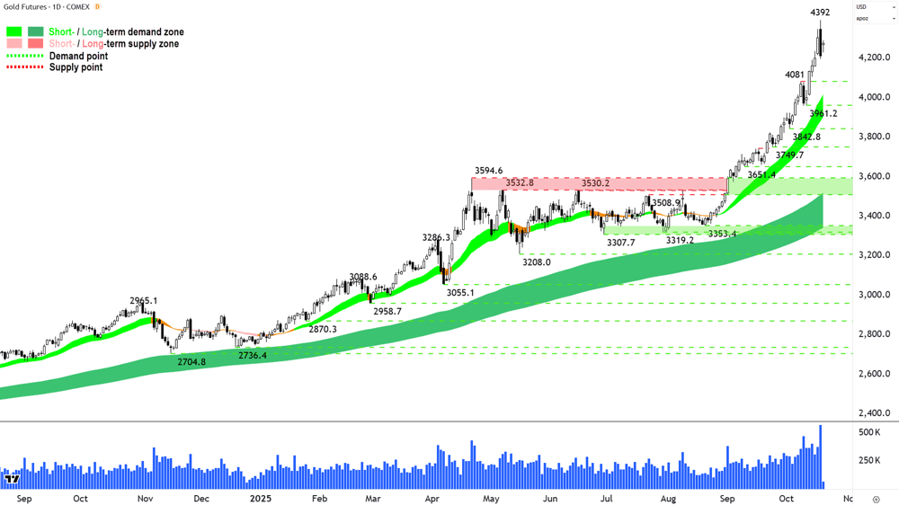 Gold Futures (Front month, back-adjusted) COMEX chart 20 Oct
