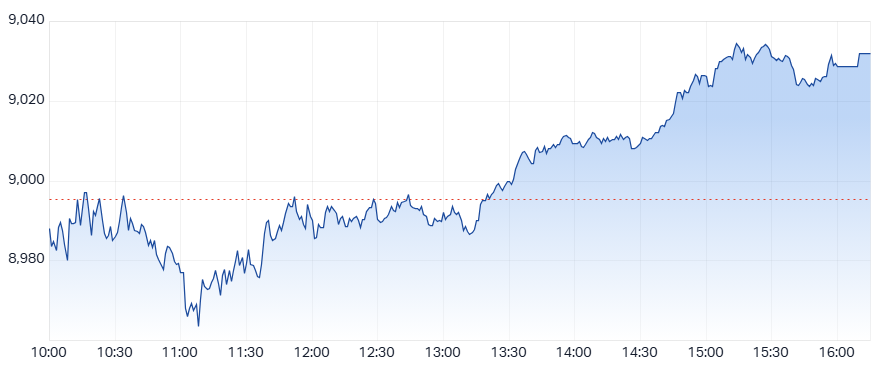 ASX 200 (XJO) intraday chart 20 Oct
