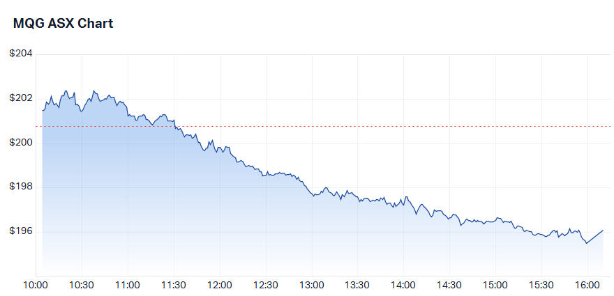 MQG intraday chart Tuesday 18 March 2025