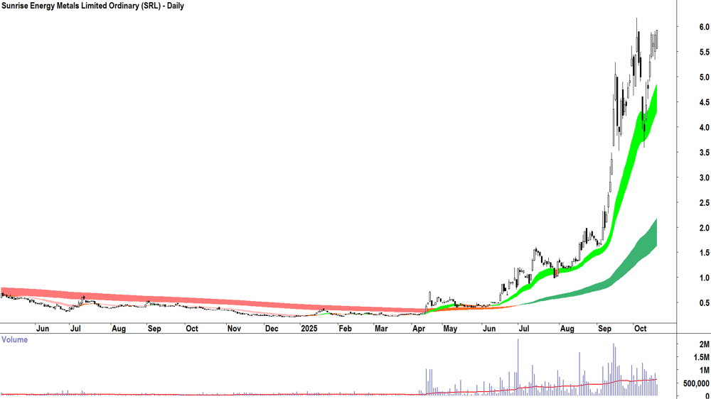 Sunrise Energy Metals (ASX-SRL) Daily chart 20 October 2025