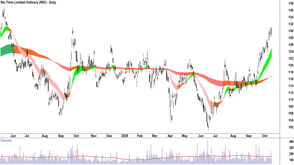 Rio Tinto (ASX-RIO) Daily chart 20 October 2025