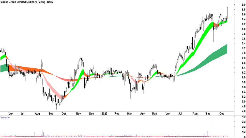 Mader Group (ASX-MAD) Daily chart 20 October 2025