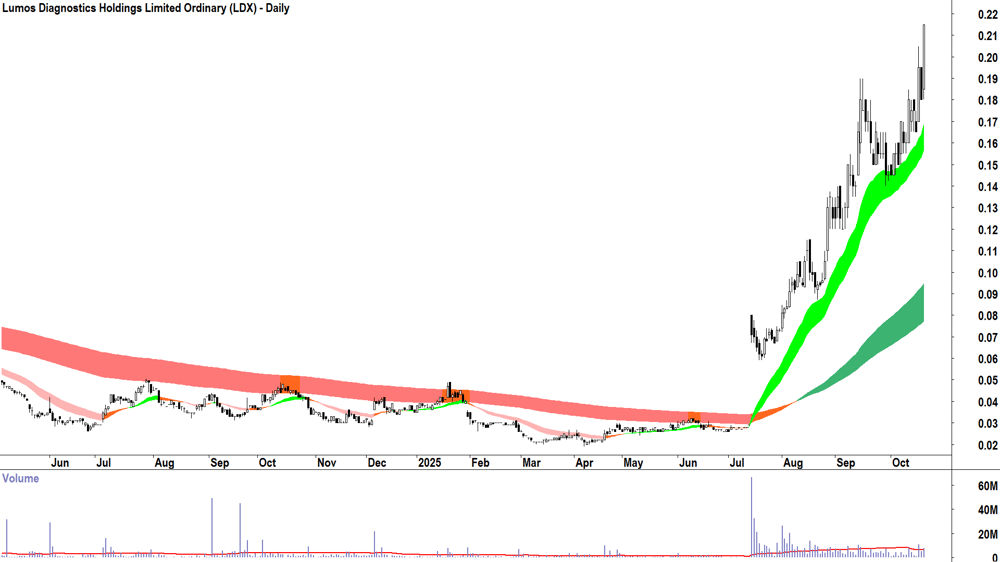 Lumos Diagnostics Holdings (ASX-LDX) Daily chart 20 October 2025