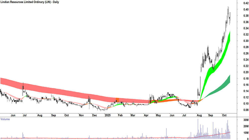 Lindian Resources (ASX-LIN) Daily chart 20 October 2025