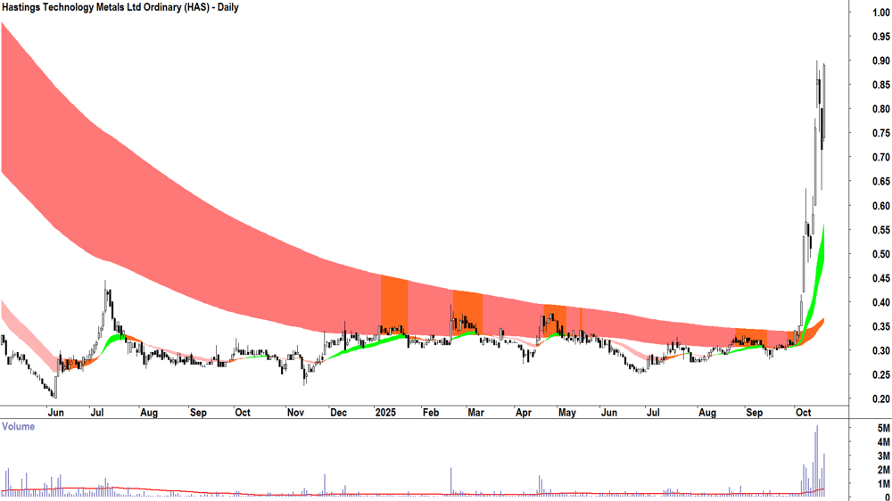 Hastings Technology Metals (ASX-HAS) Daily chart 20 October 2025