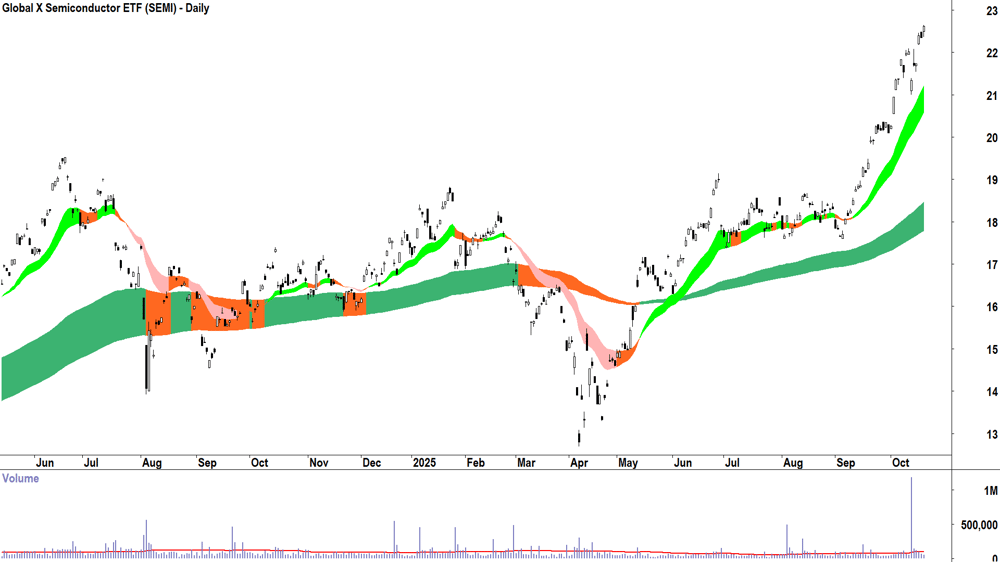 Global X Semiconductor ETF (ASX-SEMI) Daily chart 20 October 2025