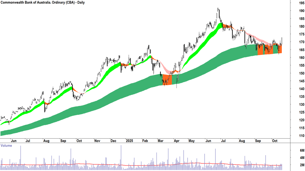 Commonwealth Bank of Australia. (ASX-CBA) Daily chart 20 October 2025