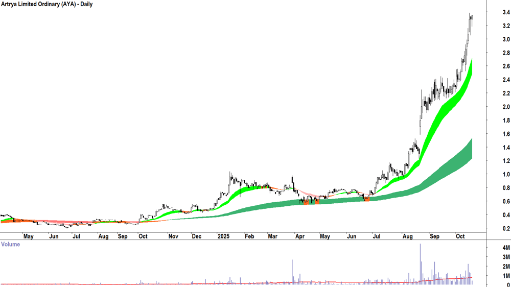Artrya (ASX-AYA) Daily chart 20 October 2025