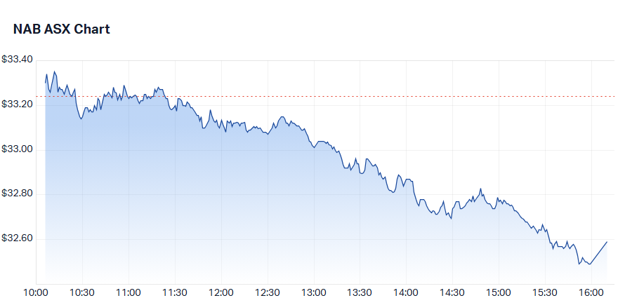 NAB intraday chart Tuesday 18 March 2025