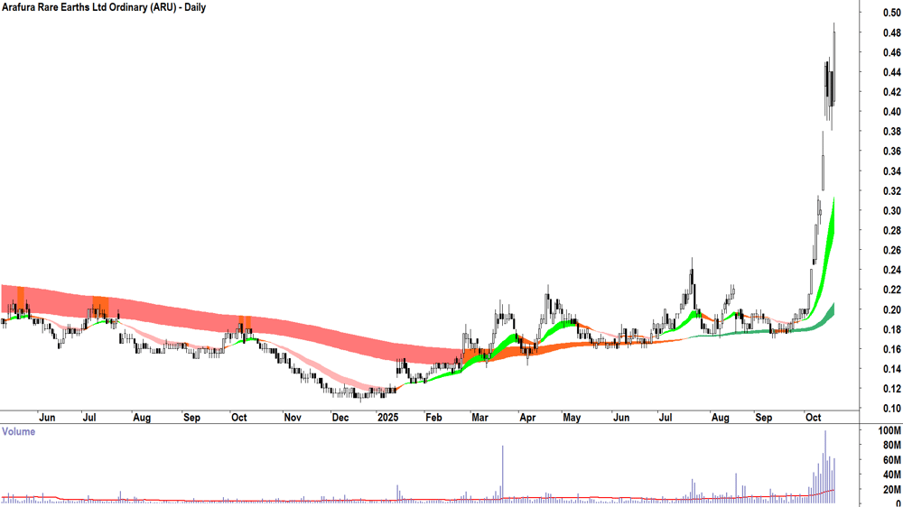 Arafura Rare Earths (ASX-ARU) Daily chart 20 October 2025
