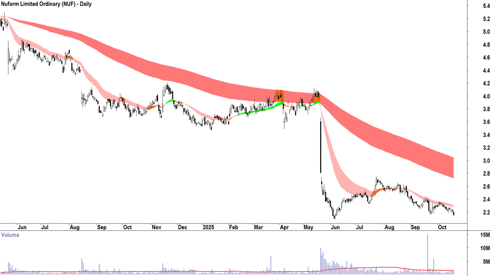 Nufarm (ASX-NUF) Daily chart 20 October 2025