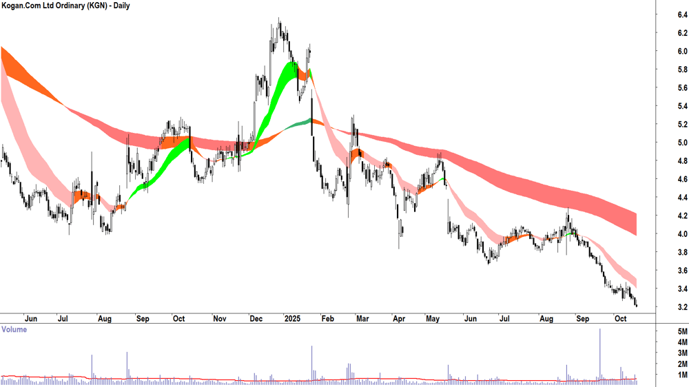 Kogan.Com (ASX-KGN) Daily chart 20 October 2025