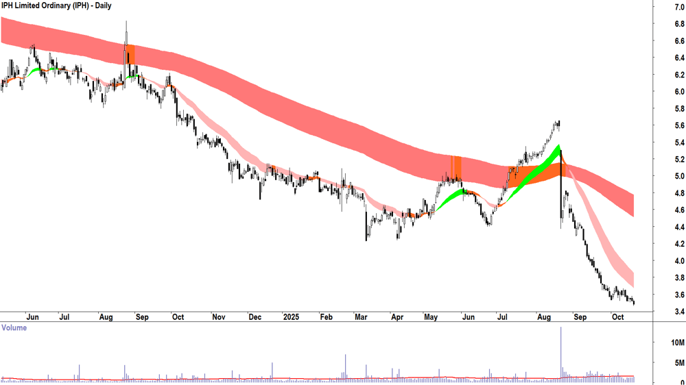 IPH (ASX-IPH) Daily chart 20 October 2025