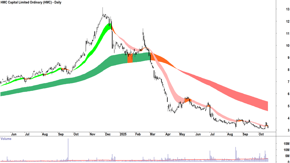 HMC Capital (ASX-HMC) Daily chart 20 October 2025
