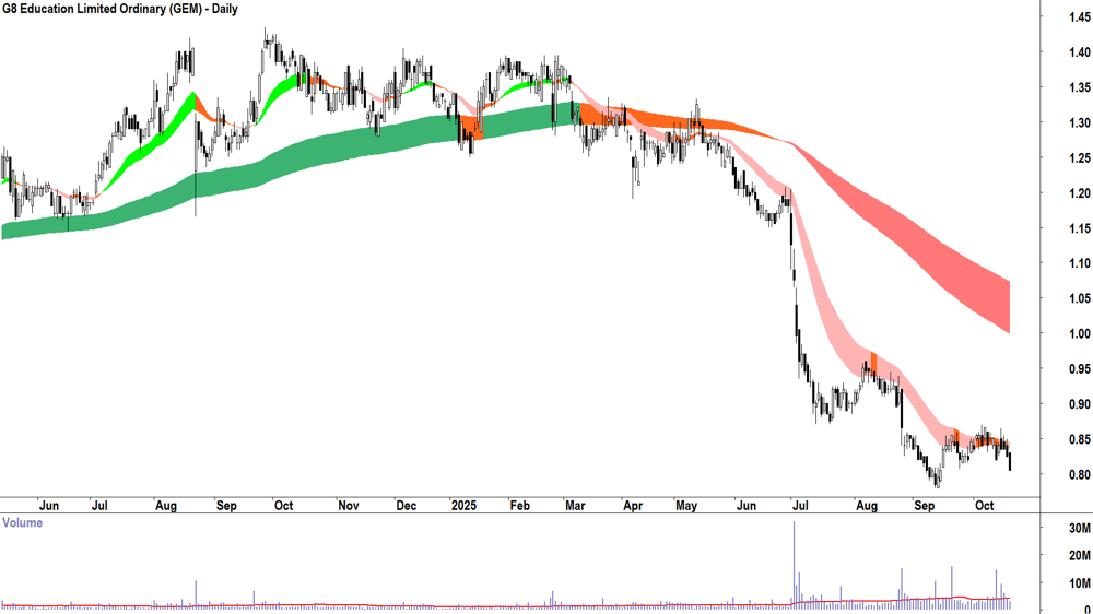 G8 Education (ASX-GEM) Daily chart 20 October 2025